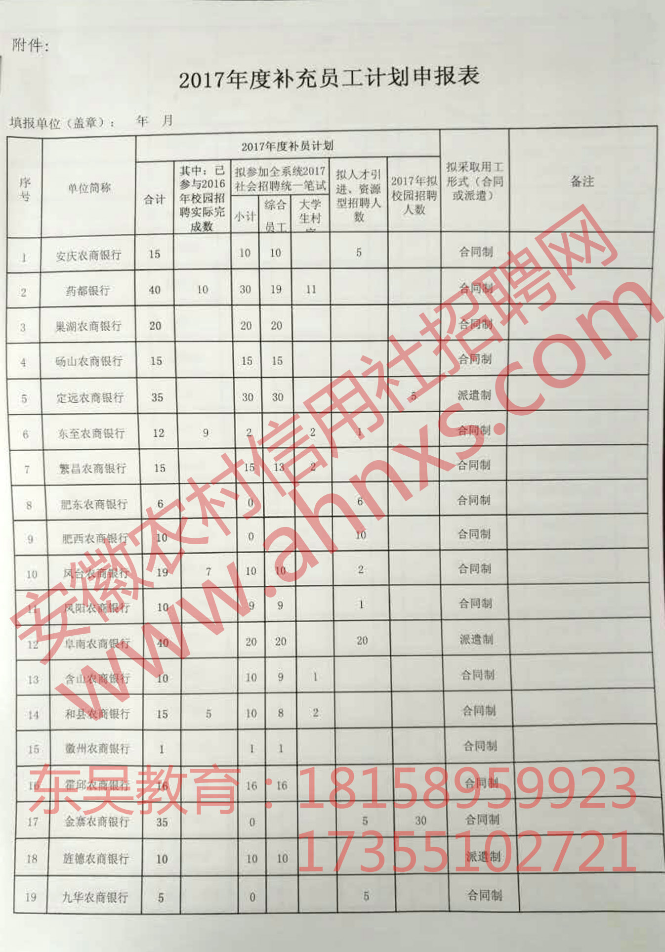 2017年安徽農(nóng)商行校園招聘補錄計劃