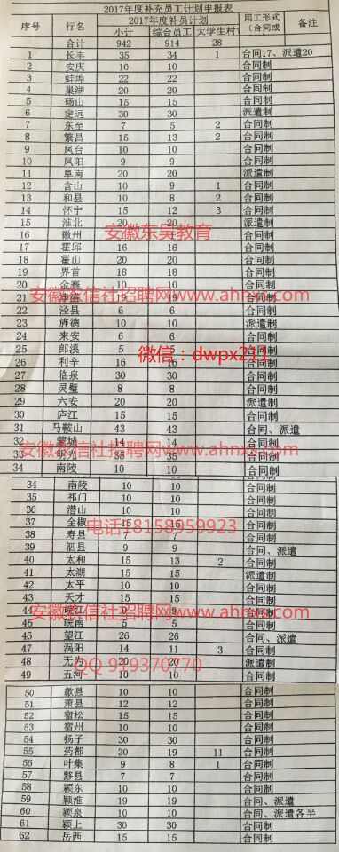 2017年安徽農(nóng)村商業(yè)銀行招聘計劃表完整版