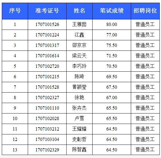 參加面試人員名單