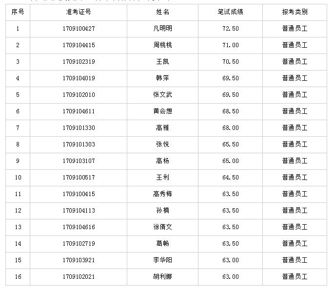 2017年安徽阜陽潁泉農(nóng)商銀行員工招聘入圍面試人員名單及面試通知