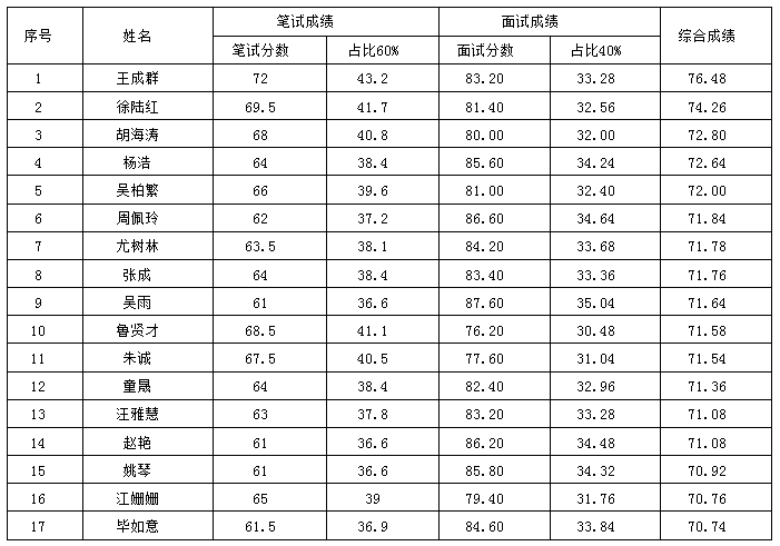 招聘人選