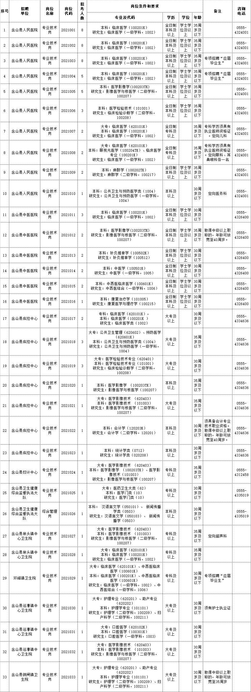 2021年含山縣醫(yī)療衛(wèi)生事業(yè)單位公開招聘工作人員崗位計劃表