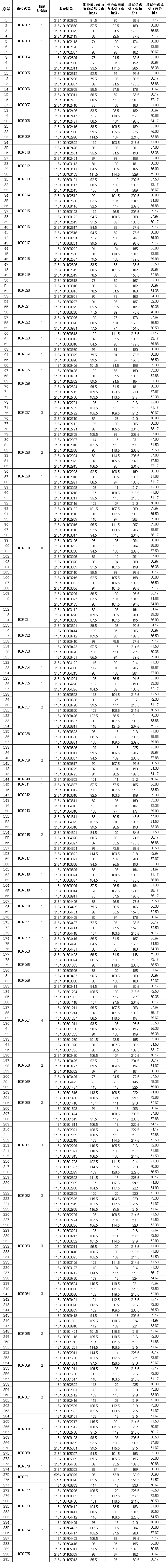 2021年度含山縣事業(yè)單位公開招聘各崗位資格復(fù)審人員名單及筆試成績表