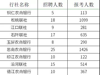 2021貴州農(nóng)村信用社員工招聘報(bào)名情況查詢