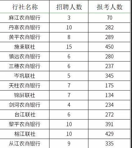 2021貴州農(nóng)村信用社員工招聘報(bào)名情況查詢
