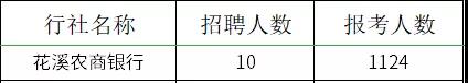 2021貴州農(nóng)村信用社員工招聘報(bào)名情況查詢