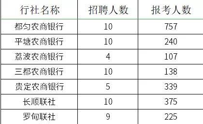 2021貴州農(nóng)村信用社員工招聘報(bào)名情況查詢