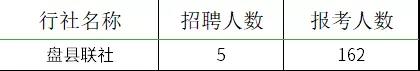 2021貴州農(nóng)村信用社員工招聘報(bào)名情況查詢