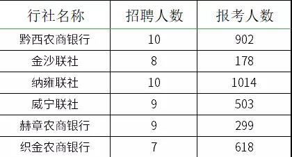 2021貴州農(nóng)村信用社員工招聘報(bào)名情況查詢
