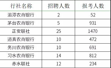 2021貴州農(nóng)村信用社員工招聘報(bào)名情況查詢