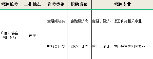 [廣西]2022年中國(guó)進(jìn)出口銀行廣西分行校園招聘公告