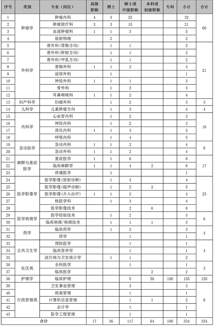 招聘專業(yè)及人數(shù):