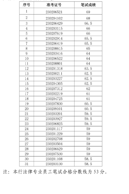 2023年泗縣農(nóng)村商業(yè)銀行社會招聘面試名單