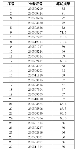 2023年阜陽(yáng)潁淮農(nóng)村商業(yè)銀行社會(huì)招聘面試名單