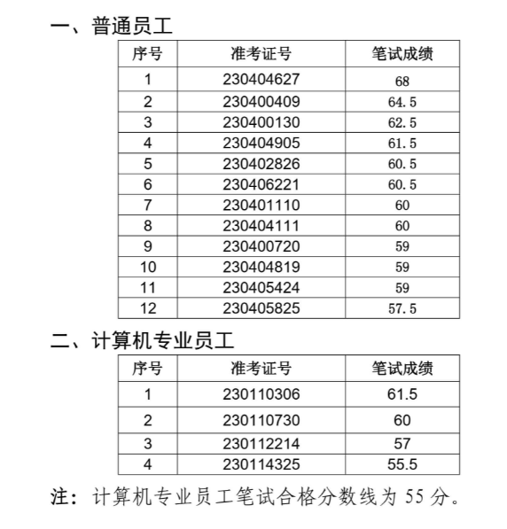 淮南淮河農(nóng)村商業(yè)銀行面試名單