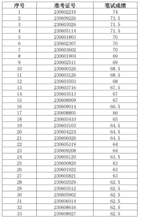 天長農(nóng)商行面試名單