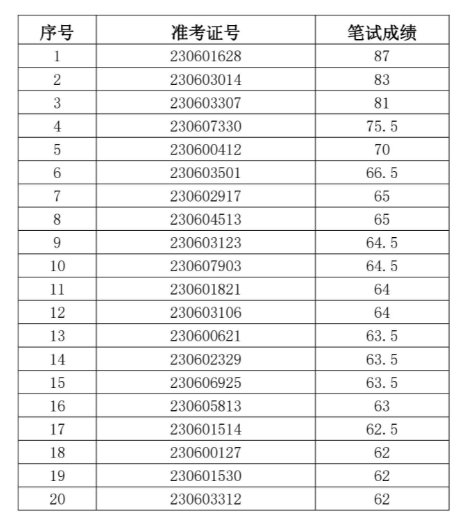 2023年鳳陽農村商業(yè)銀行社會招聘面試名單
