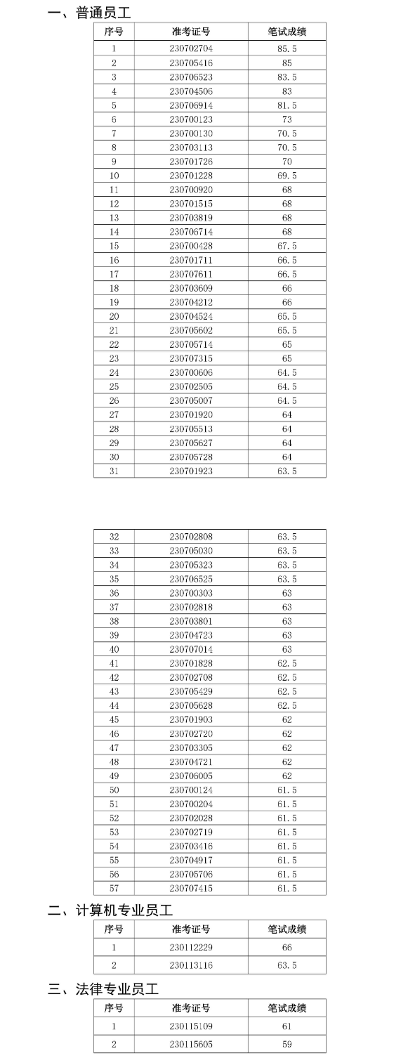 金寨農(nóng)村商業(yè)銀行2023年社會招聘面試名單