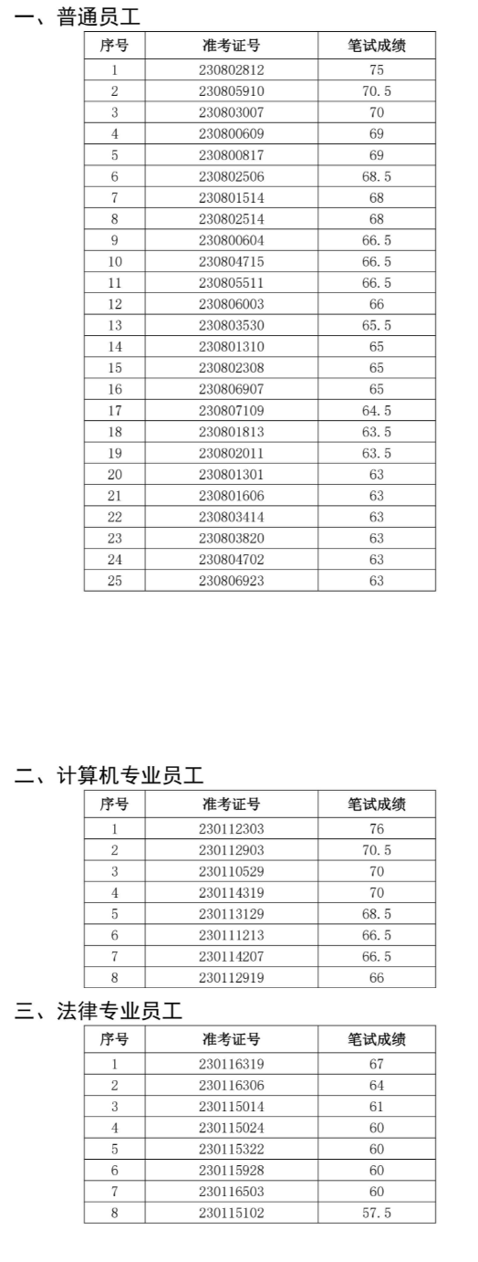 2023年馬鞍山農(nóng)村商業(yè)銀行社會招聘面試名單