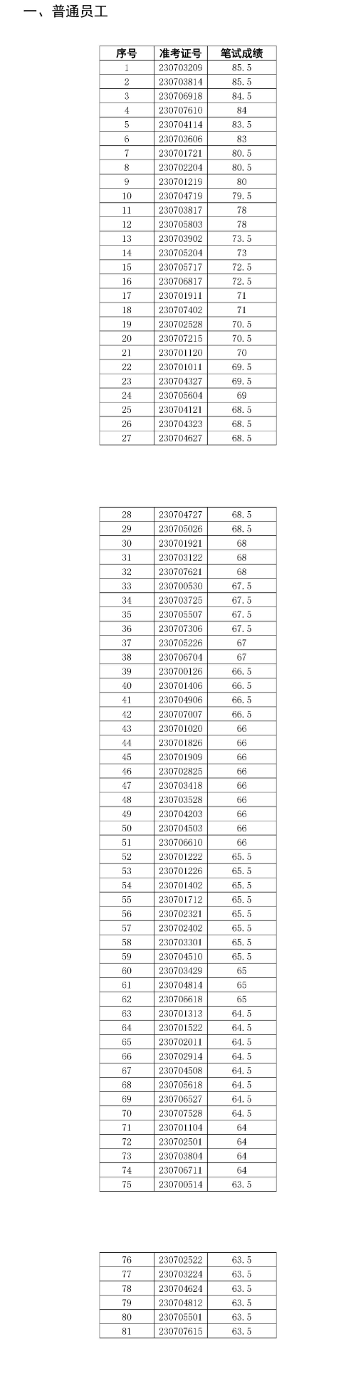 舒城農(nóng)村商業(yè)銀行2023年社會招聘面試名單