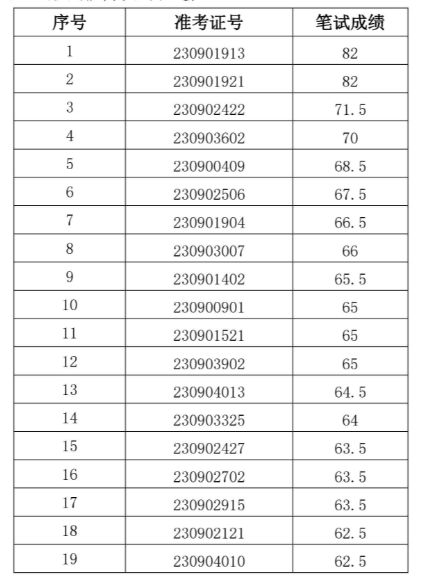 2023年郎溪農(nóng)村商業(yè)銀行社會(huì)招聘面試名單