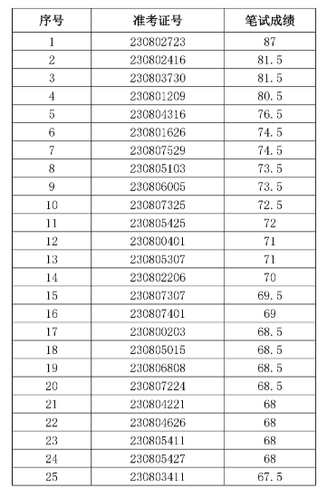 蕪湖揚(yáng)子農(nóng)村商業(yè)銀行2023年社會(huì)招聘面試名單
