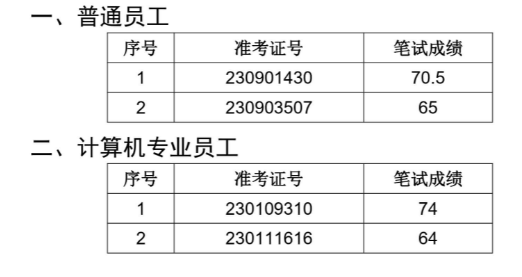 2023年寧國農(nóng)村商業(yè)銀行社會(huì)招聘面試名單