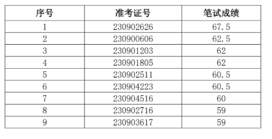 2023年旌德農(nóng)村商業(yè)銀行社會招聘面試名單