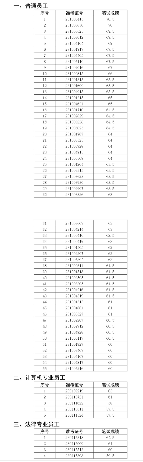 銅陵農(nóng)村商業(yè)銀行2023年社會(huì)招聘面試名單