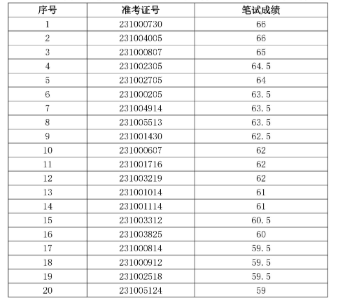 樅陽農(nóng)村商業(yè)銀行2023年社會(huì)招聘面試名單