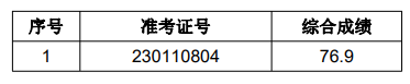 入圍名單