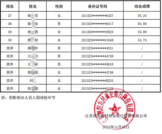 2024年泗陽農(nóng)商銀行校園招聘綜合成績公示