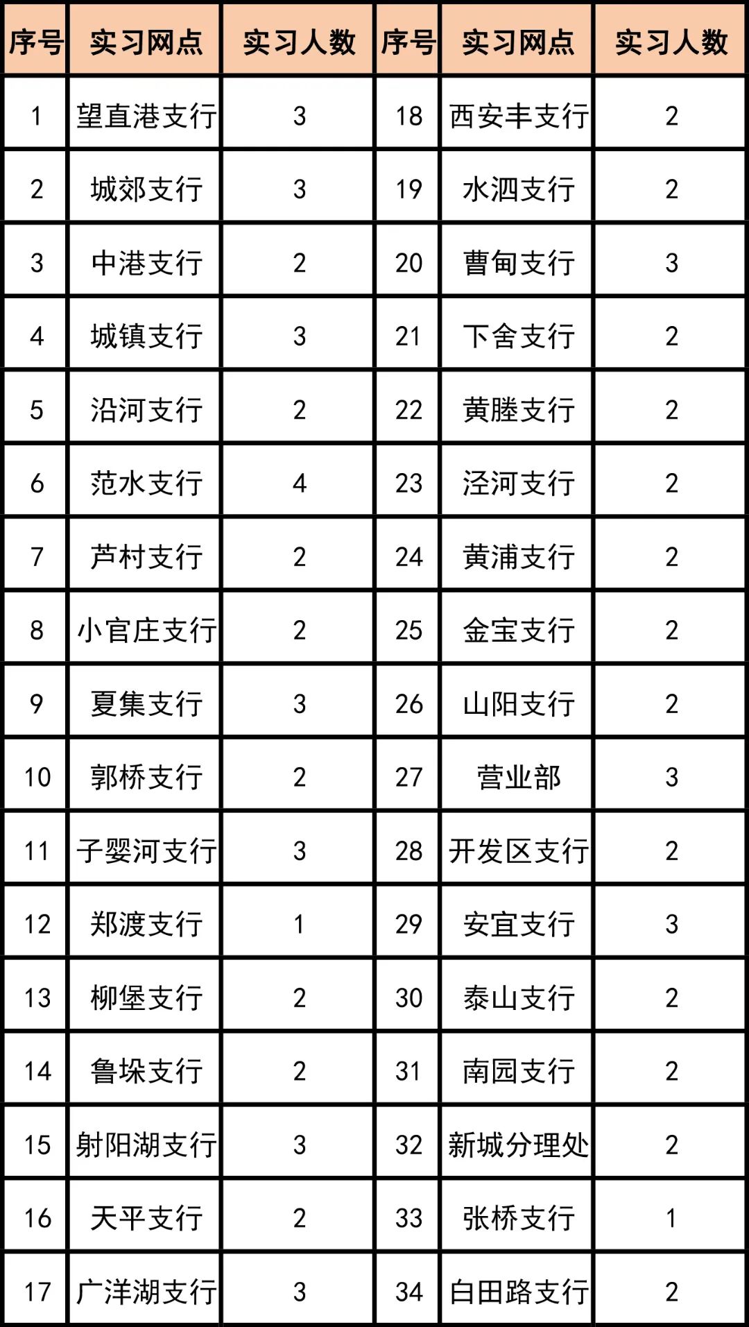 寶應農商銀行實習網點及招募人數(shù)