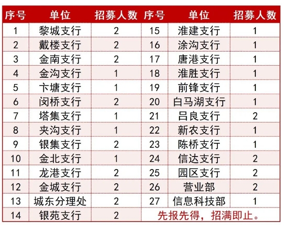 各營業(yè)網(wǎng)點(diǎn)(部門)招募人數(shù):