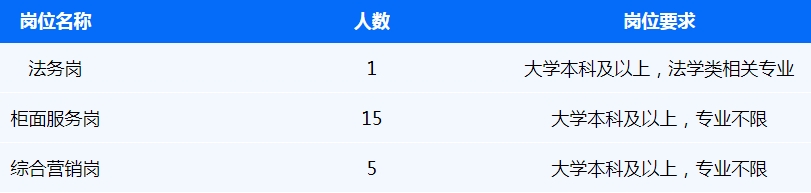本次招聘金融業(yè)務(wù)類員工21名。具體要求如下：