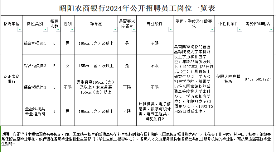 2024年昭陽(yáng)農(nóng)商銀行招聘公告