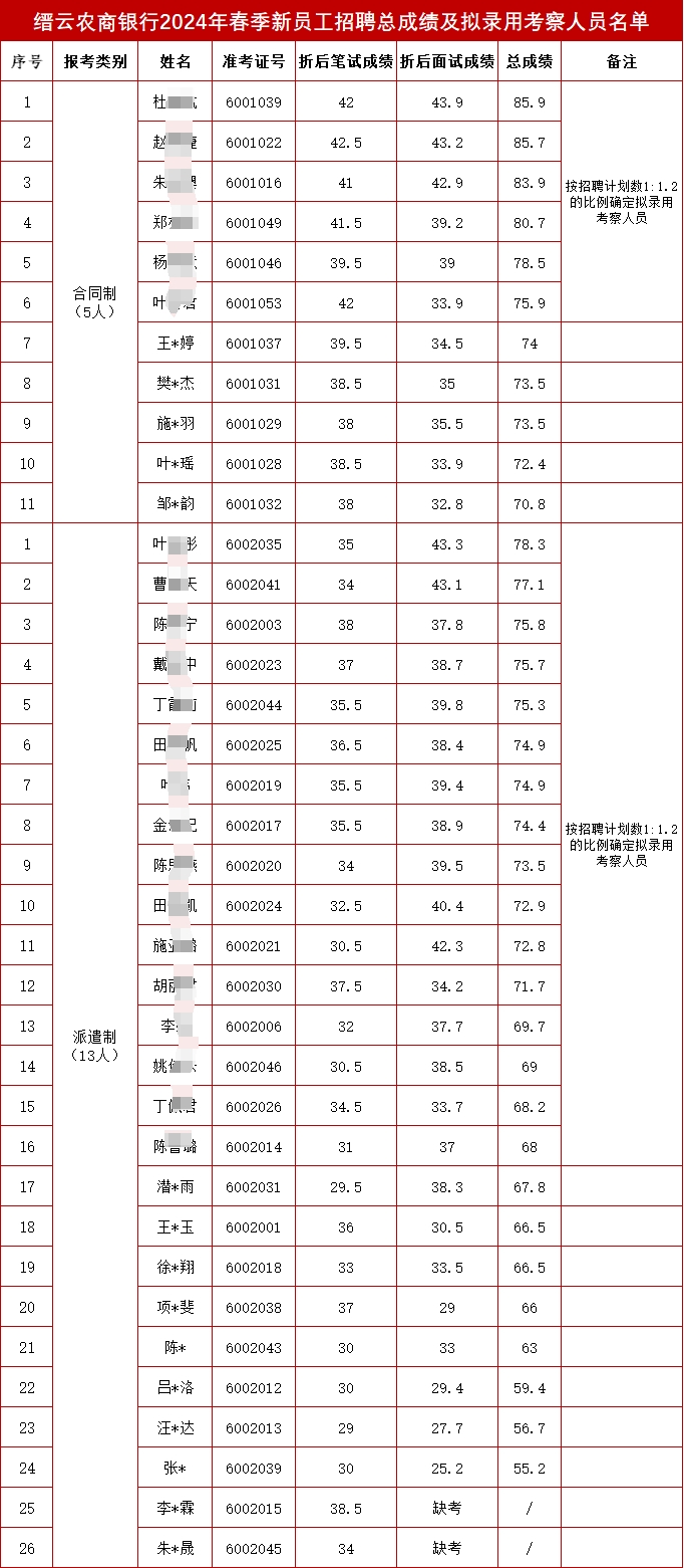 縉云農(nóng)商銀行2024年春季新員工招聘總成績(jī)及擬錄用考察人員名單