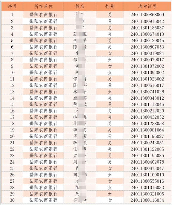 2024年湖南岳陽農(nóng)村商業(yè)銀行招聘員工擬錄人員名單公示