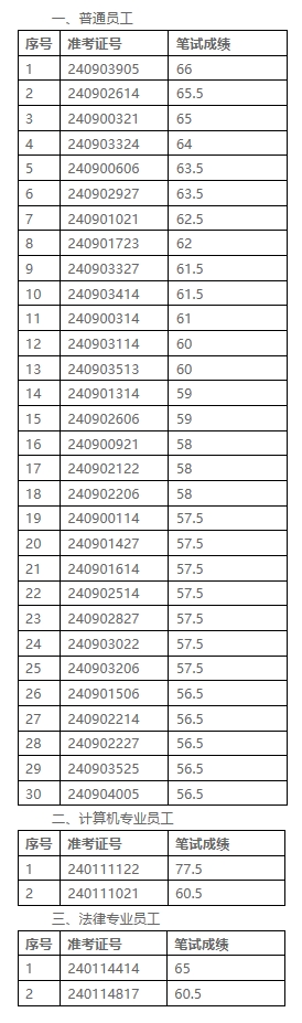 2024年涇縣農(nóng)村商業(yè)銀行社會(huì)招聘面試名單