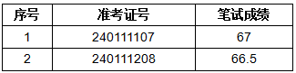 計算機專業(yè)員工