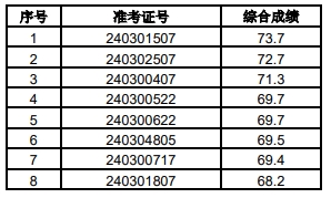 2024年泗縣農(nóng)商銀行社會(huì)招聘擬錄用人員公示