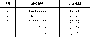 旌德農(nóng)商銀行2024年社會招聘擬錄用人員公示
