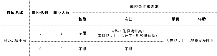 2024年清溪鎮(zhèn)招聘村級后備干部公告