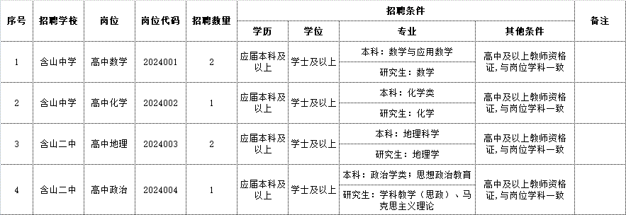 2024年含山縣省示范高中面向安慶師范大學(xué)專場招聘教師崗位計劃表