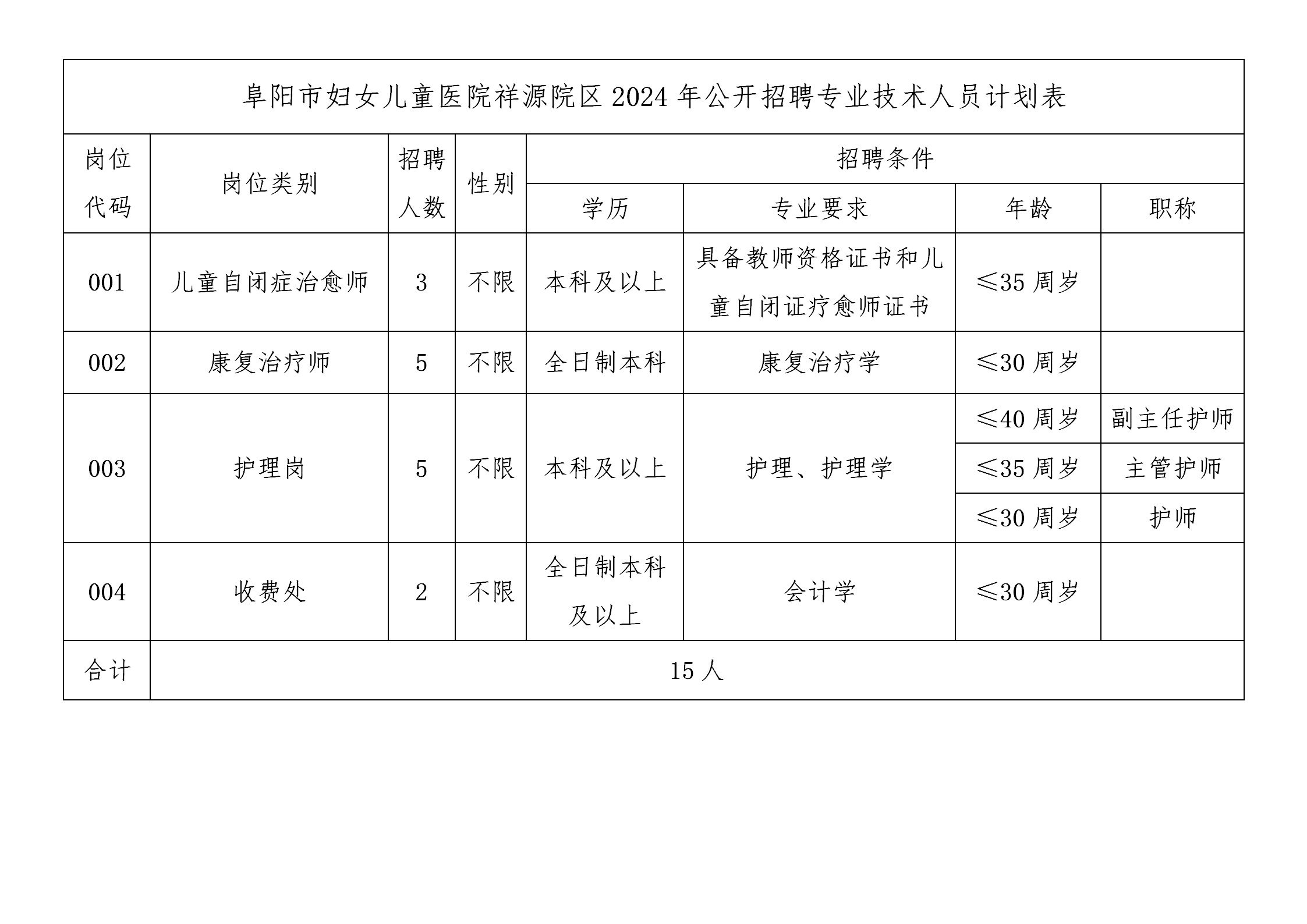 1.阜陽(yáng)市婦女兒童醫(yī)院祥源院區(qū)2024年公開招聘專業(yè)技術(shù)人員計(jì)劃表
