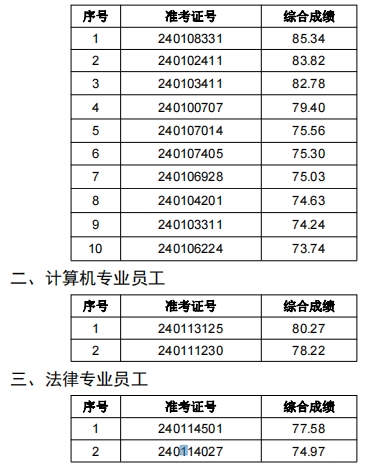 2024年肥西農(nóng)商銀行社會(huì)招聘擬錄用人員公示