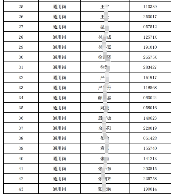 2024年射陽(yáng)農(nóng)村商業(yè)銀行春季校園招聘進(jìn)入面試人員名單