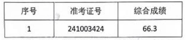 2024年?yáng)|至農(nóng)商銀行社會(huì)招聘擬補(bǔ)錄用人員公示