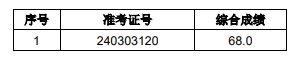 2024年泗縣農(nóng)商銀行社會(huì)招聘擬錄用人員遞補(bǔ)公示