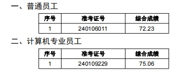 2024年肥西農(nóng)商銀行社會(huì)招聘擬錄用人員公示(遞補(bǔ))